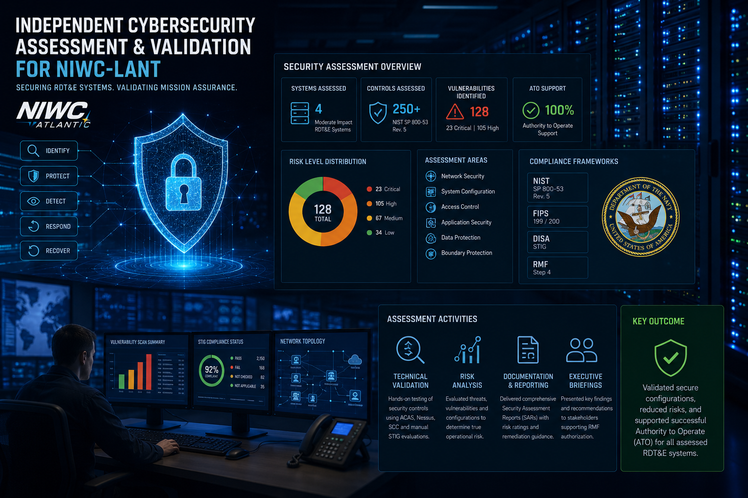 Independent Cybersecurity Assessment & Validation for NIWC-LANT
